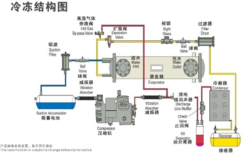 單機頭水冷螺桿式工業冷水機組冷凍結構圖